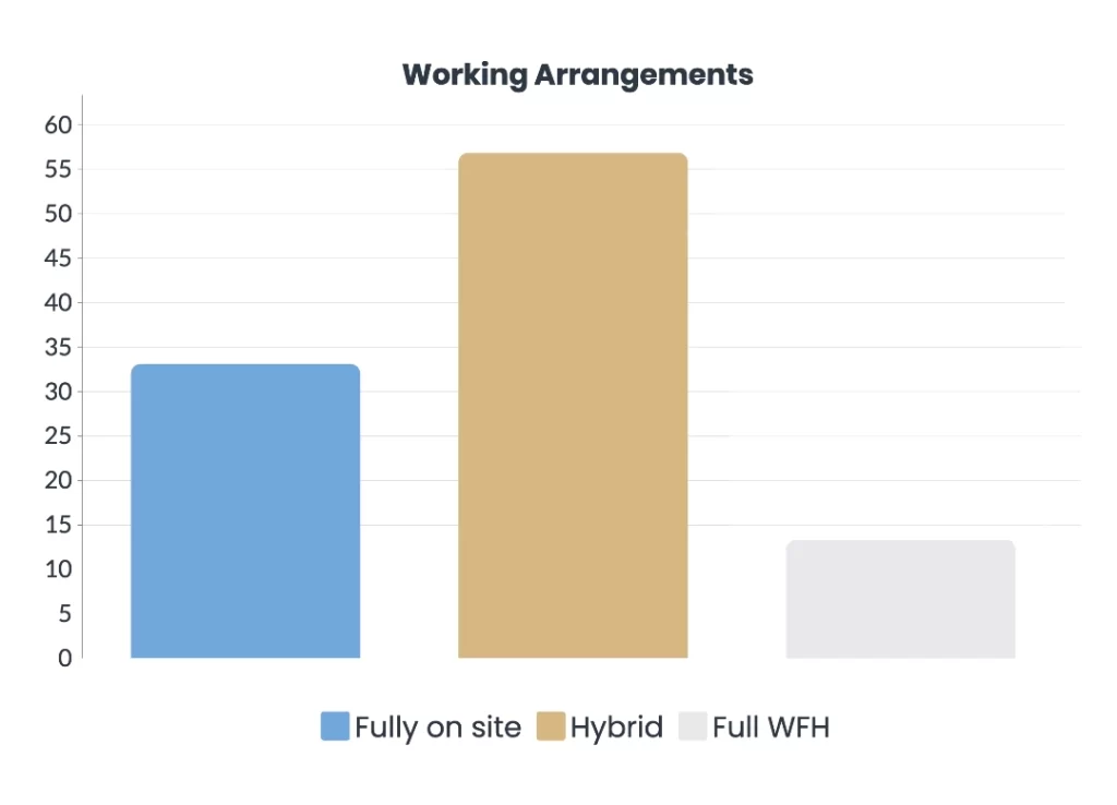 remote work arrangements