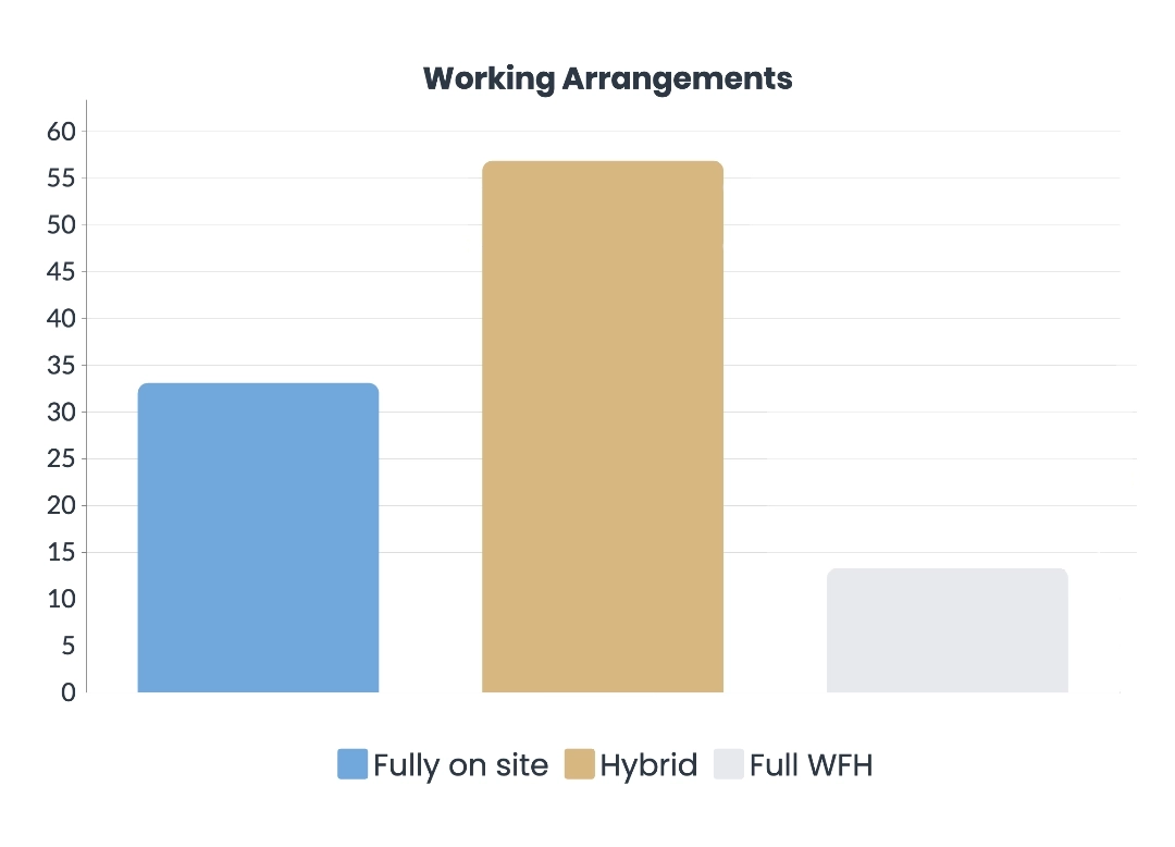 remote work arrangements