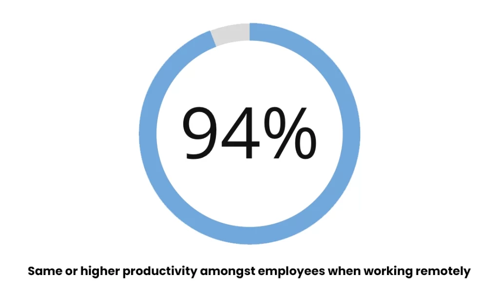 94% productivity in employees working remote
