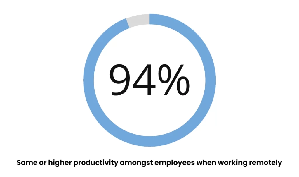 94% more productive working remote