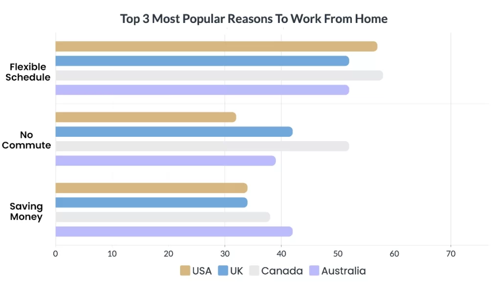 top 3 benefits of remote work