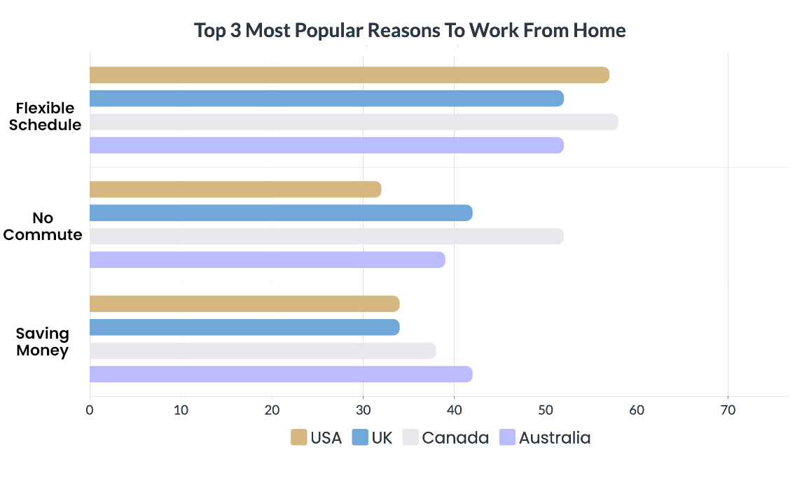 most popular reasons to work from home