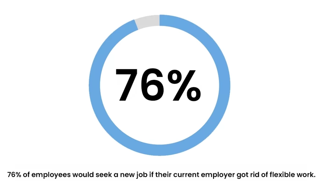 76% flexible work stat