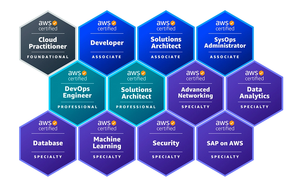 Amazon AWS Certifications