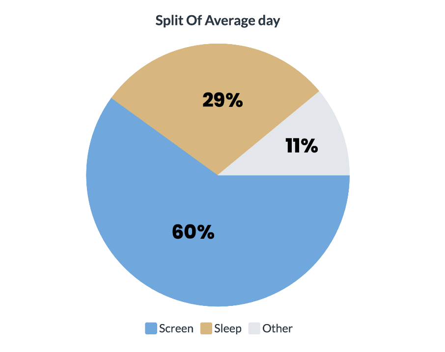 average day split of time spent on screens pie chart