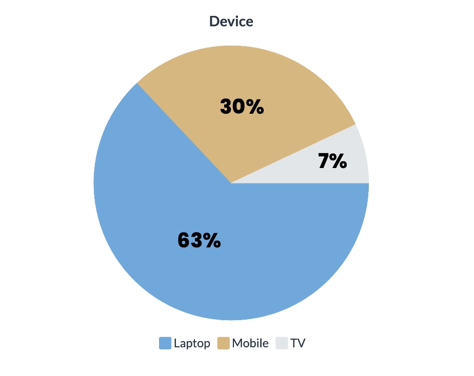 device usage for weekly screen time pie chart