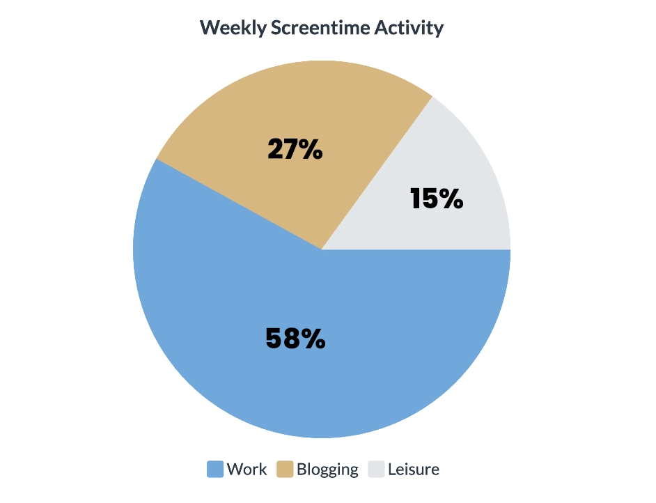 weekly screen time activity breakdown pie chart