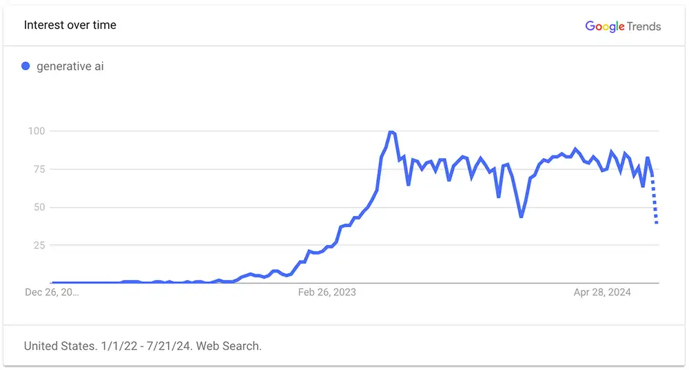 trend in searches for generative ai over the past 3 years