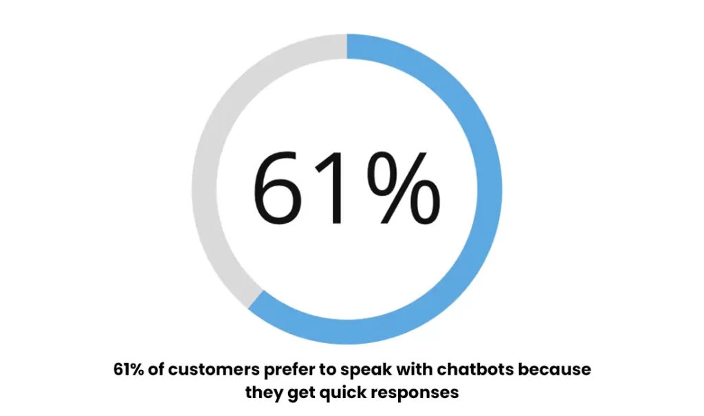 chatbot statistic - 61% of customers prefer to speak with chatbots 